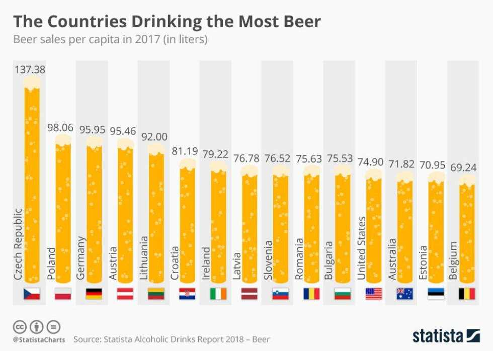 Én god grund til at drikke øl i dag: Danmark er ikke engang i top 15 over mest øldrikkende folk
