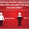 Undersøgelse stiller spørgsmålstegn til orgier, utroskab og sexrobotter 