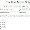 http://www.vgchartz.com/game/70799/the-elder-scrolls-online/ - Antallet af aktive spillere i The Elder Scrolls Online forsat hemmeligt