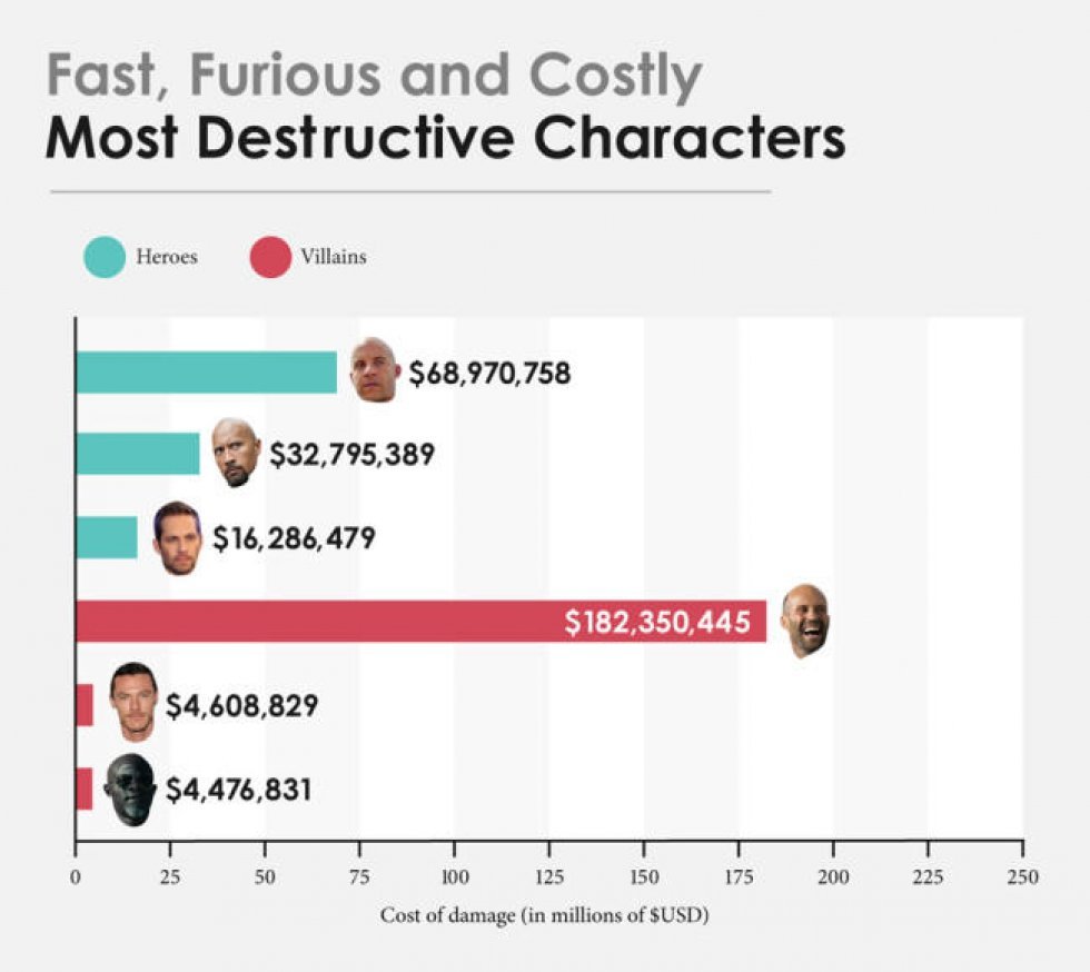 Så meget ville forsikringspengene koste Dom & co. i The Fast & The Furious-franchisen 