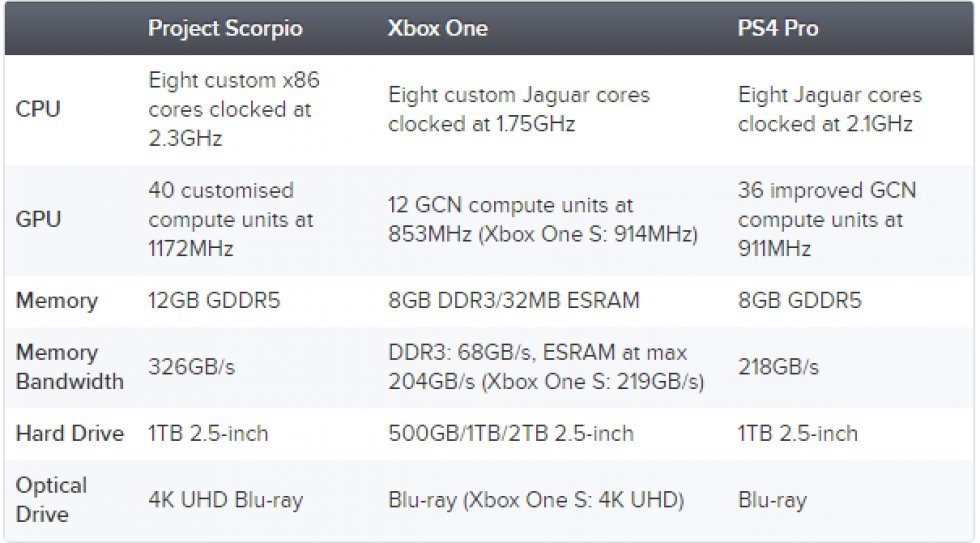 Microsoft har afsløret specifikationerne på Xbox Scorpio projektet