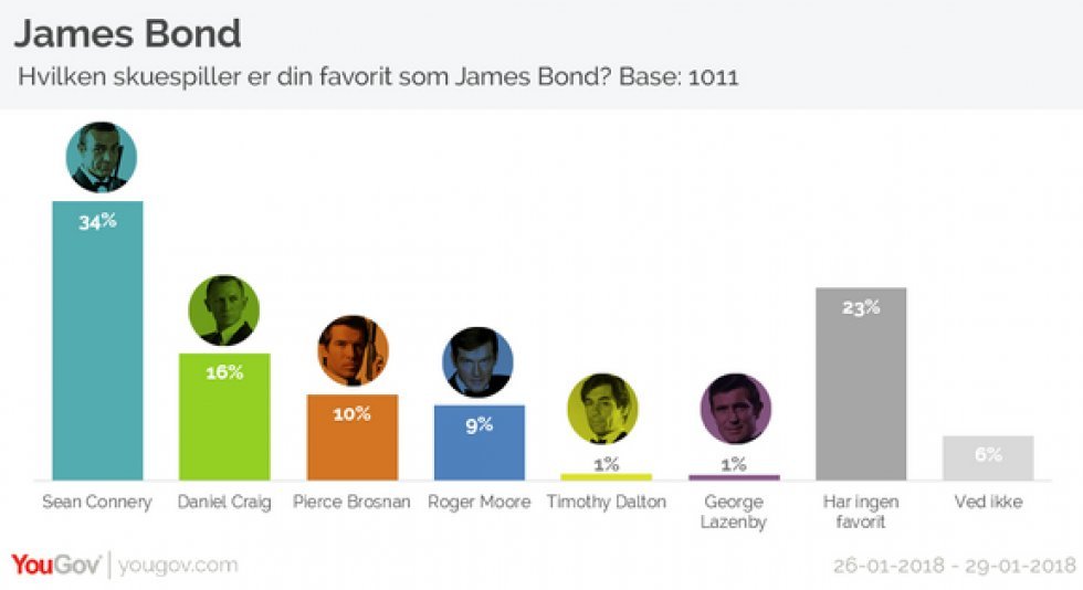 Ny undersøgelse viser danskernes favorit-James Bond