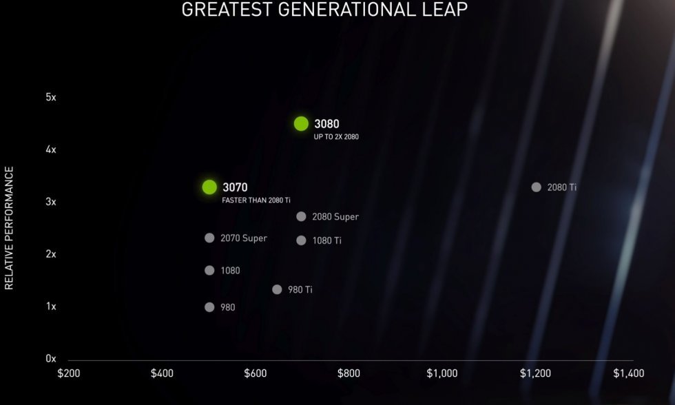 Geforce 3000-serien er det højeste spring i grafikkort i mere end ti år