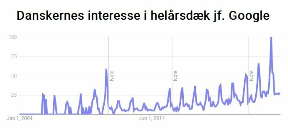 Søgeinteresse i helårsdæk - Interessen for helårsdæk boomer, men hvorfor?