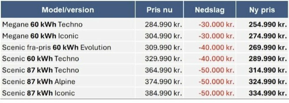 Renaults prisnedsættelser på lagerbiler - Spar op til 50.000 kroner på elektrisk Scenic: Renault kaster nye kort i elbilpriskrigen