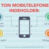 5 hurtige om mobiltelefoner på verdensplan